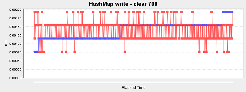 HashMap write - clear 700